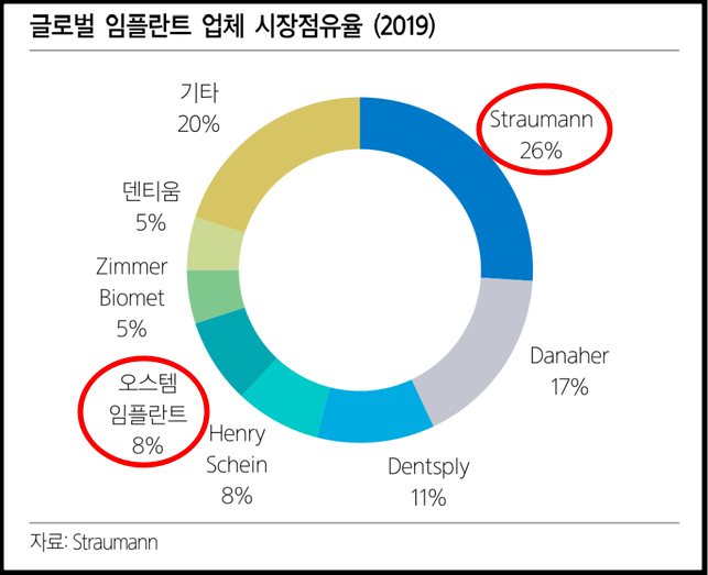 글로벌 임플란트 업체 시장점유율