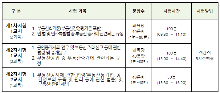 공인중개사 시험과목