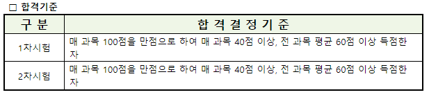 공인중개사 시험합격기준