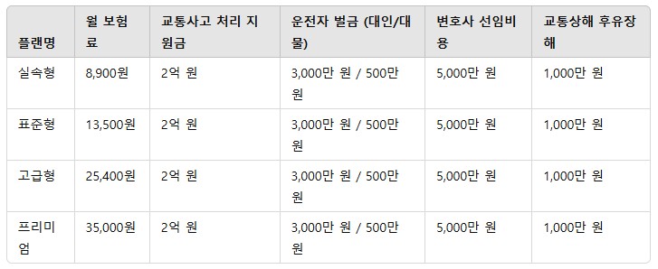 DB다이렉트 운전자보험 가격, 보장 내용 총정리!